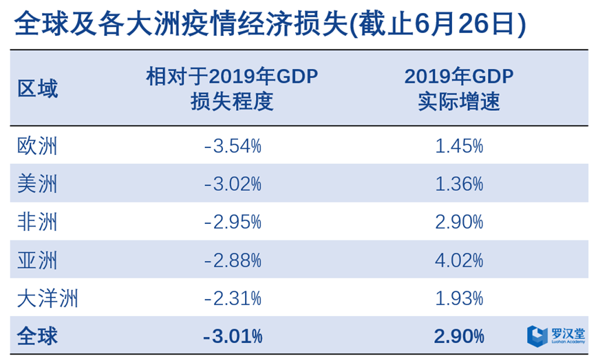 全球新冠确诊病例超1000万,半年经济损失2.6万亿美元