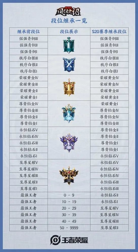 王者荣耀S20赛季段位继承表一览 五周年文创皮肤主题曝光