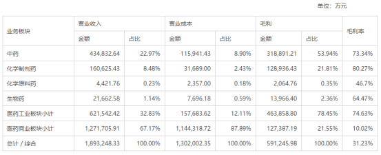 天士力采用双业态销售模式:一是天士力自产工业产品的自营销售,即