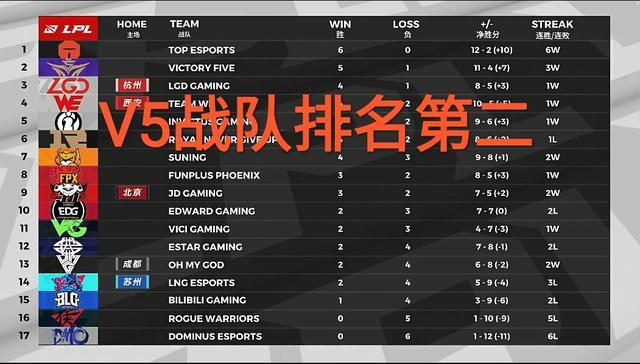 V5从最差爬到第二，结果队员合同只到8月31日，只是一时的辉煌吗？