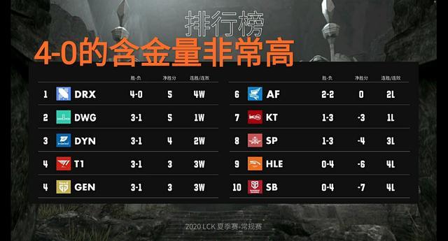 LCK赛区的DRX拿出四保一阵容，是在向Uzi看齐吗？