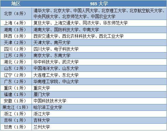 我国有将近3000所高校,而只有39所是985大学,而且分布及其不均匀