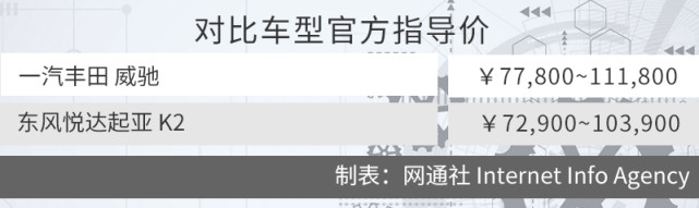实用颜值如何选？丰田威驰和起亚K2新一轮对决