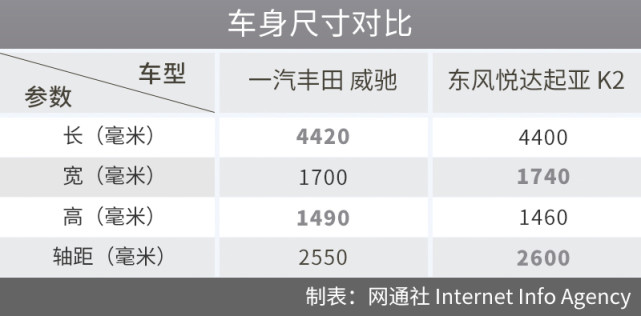实用颜值如何选？丰田威驰和起亚K2新一轮对决
