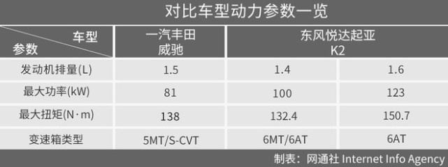 实用颜值如何选？丰田威驰和起亚K2新一轮对决