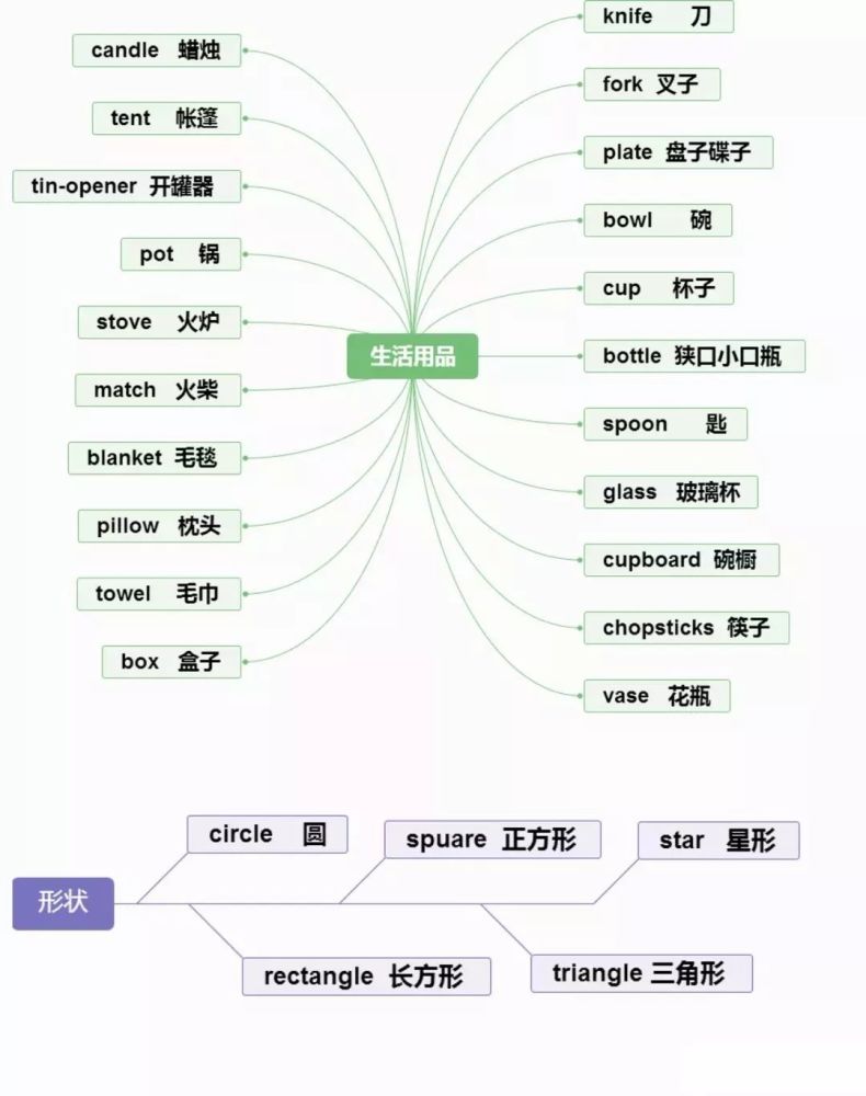 思维导图,英语单词,句型梳理!