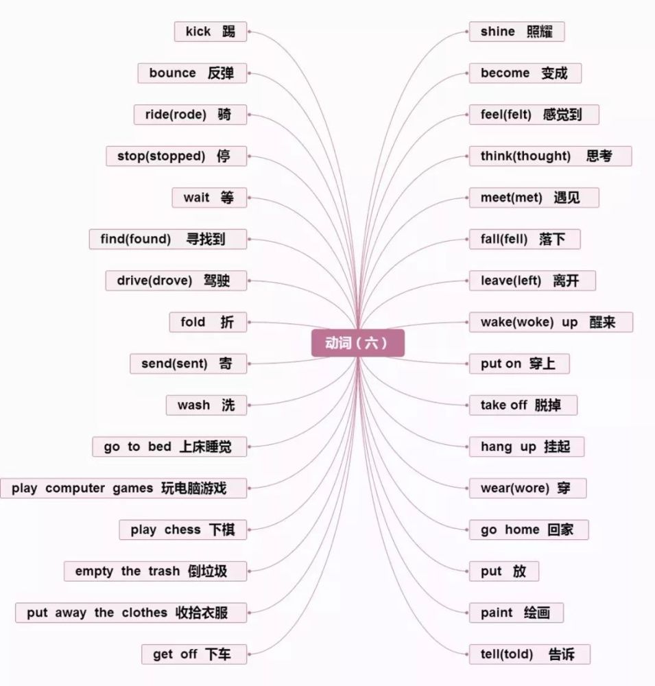 思维导图,英语单词,句型梳理!