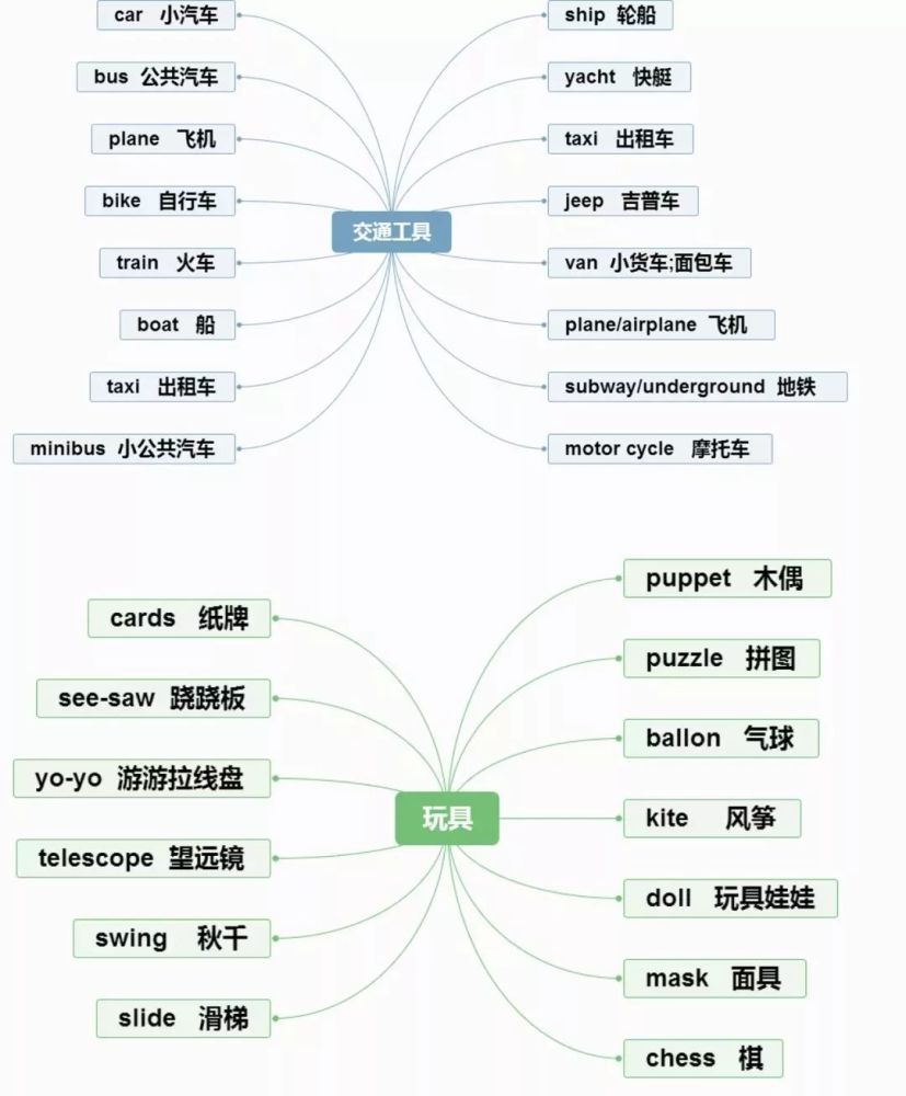 思维导图,英语单词,句型梳理!