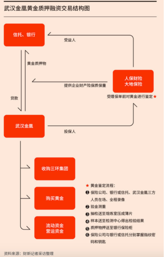 200亿的假黄金质押案暴露了？