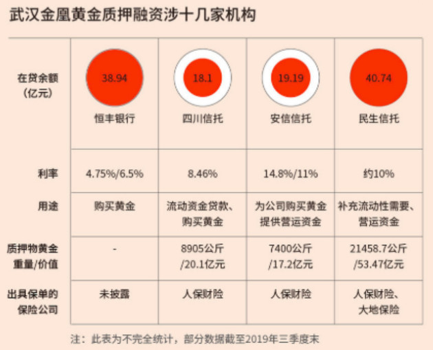 200亿的假黄金质押案暴露了？