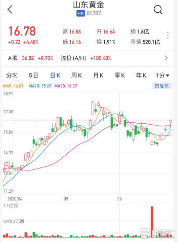 山东黄金涨逾4% 获schroders plc增持357.15万股