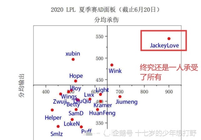 JKL的分均输出和承伤伤害曝光，全联盟第一！肉坦自愧不如