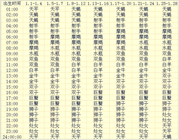 对照下列表格,对应你的出生时间和出生日期,找出表格中的那个星座,就