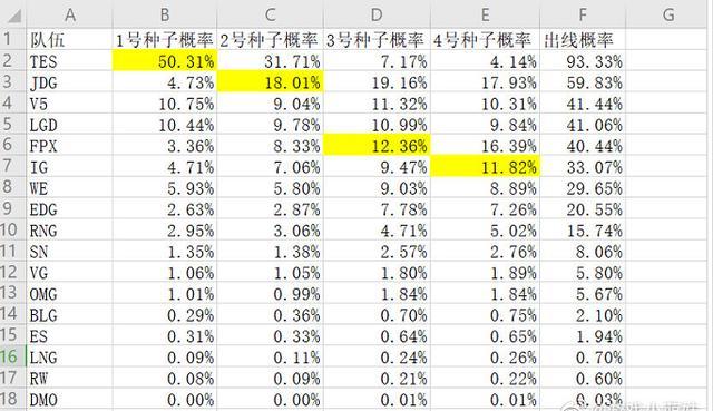 网友制作LPL各队冲击世界赛概率图：LGD和V5的概率大于IG和RNG