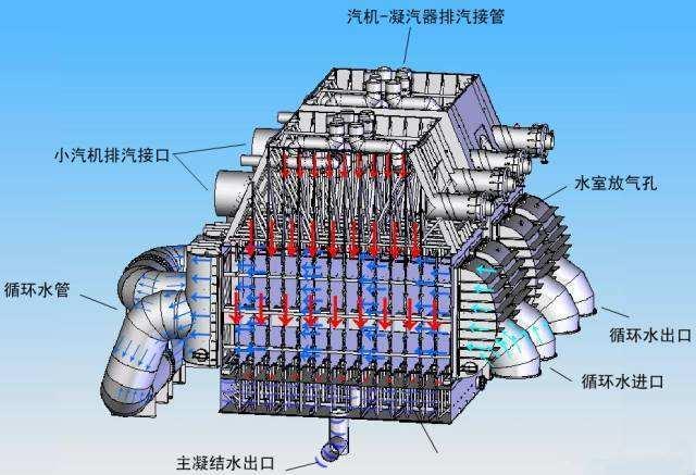 电厂凝汽器的几个问题