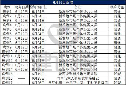18个新增病例集中隔离14天后确诊，均来自丰台区集中隔离点