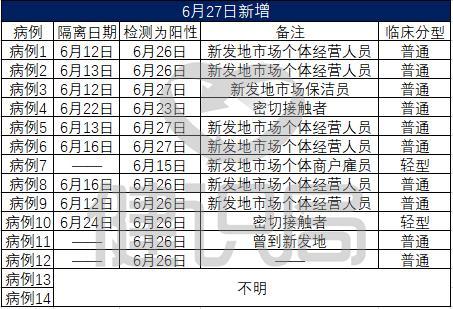 18个新增病例集中隔离14天后确诊，均来自丰台区集中隔离点