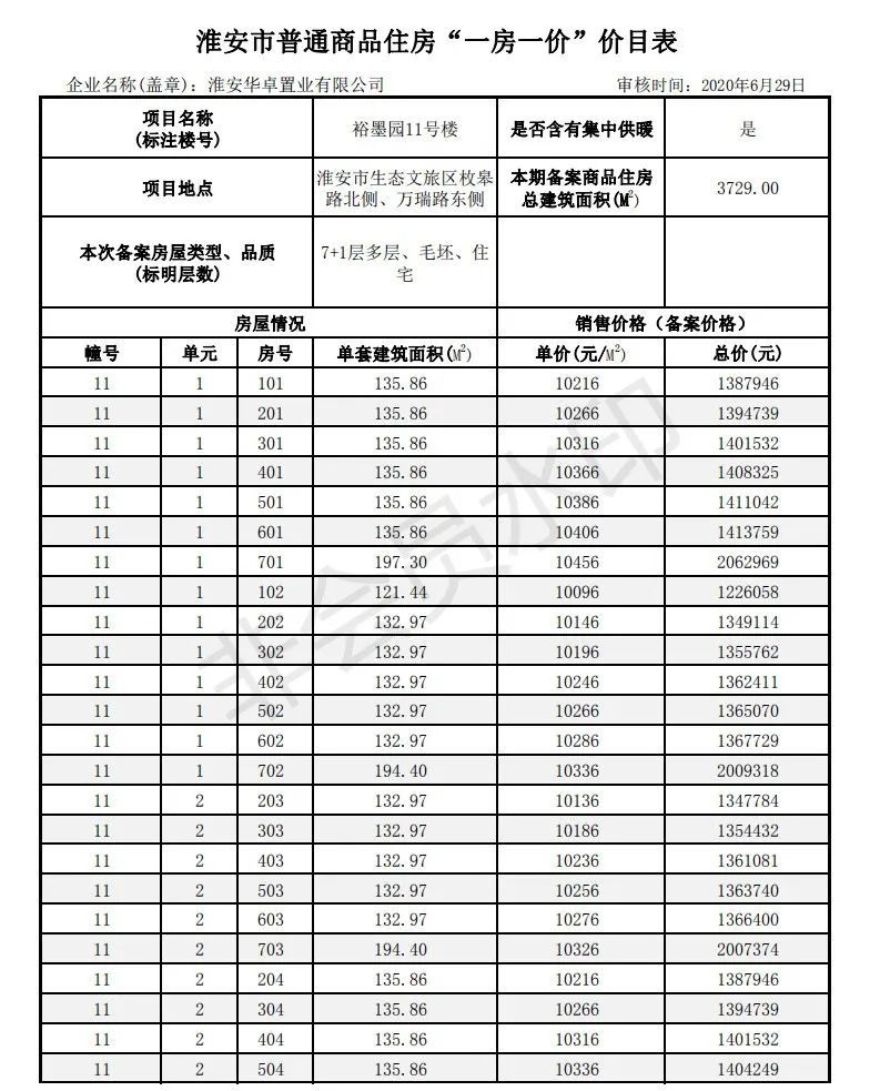 多盘价格已破万！刚刚淮安最新房价备案出炉！最高11030元/㎡……
