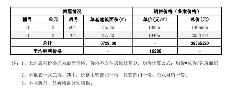 多盘价格已破万！刚刚淮安最新房价备案出炉！最高11030元/㎡……