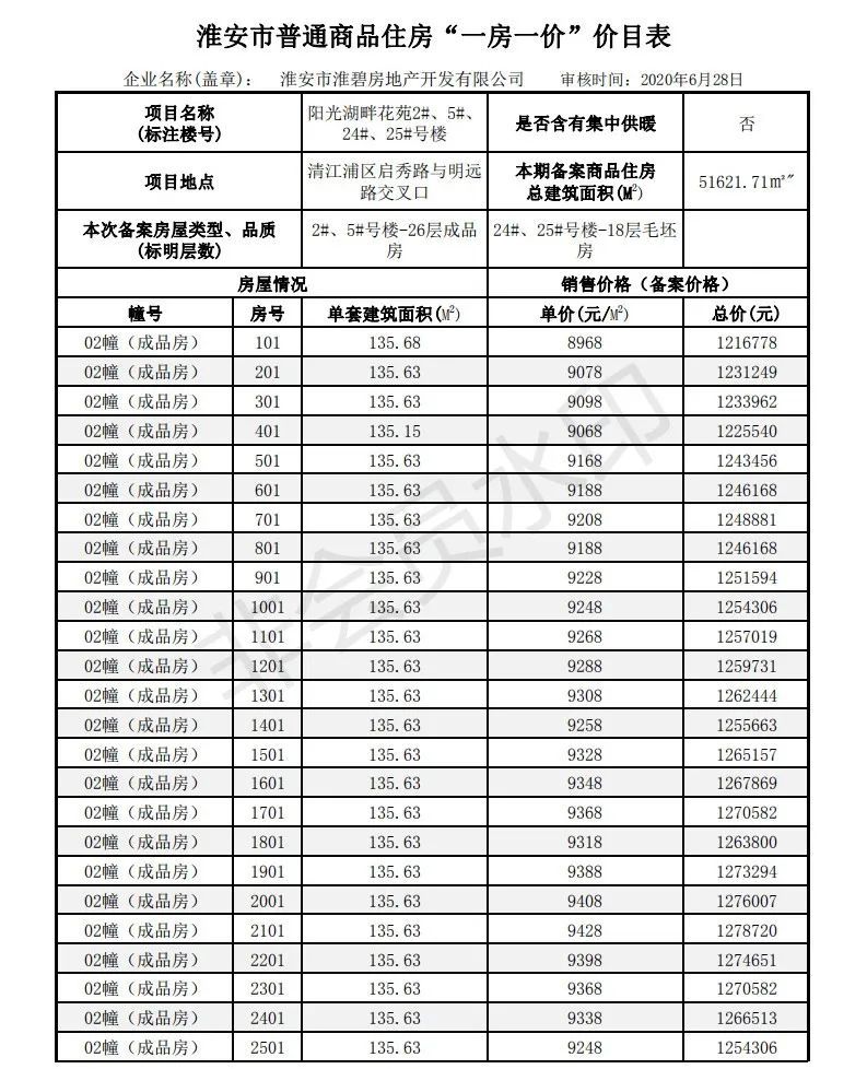 多盘价格已破万！刚刚淮安最新房价备案出炉！最高11030元/㎡……