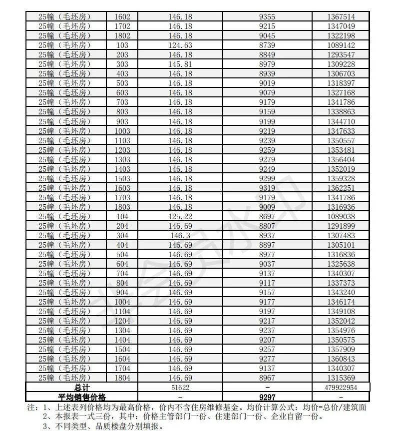 多盘价格已破万！刚刚淮安最新房价备案出炉！最高11030元/㎡……