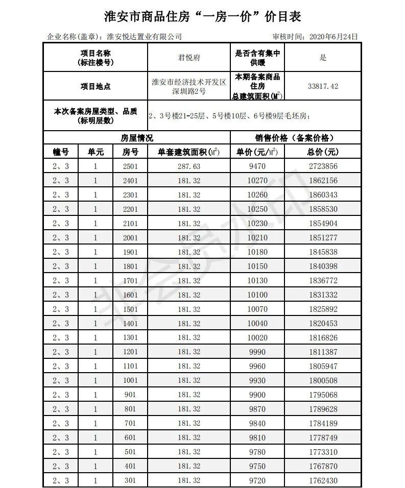 多盘价格已破万！刚刚淮安最新房价备案出炉！最高11030元/㎡……