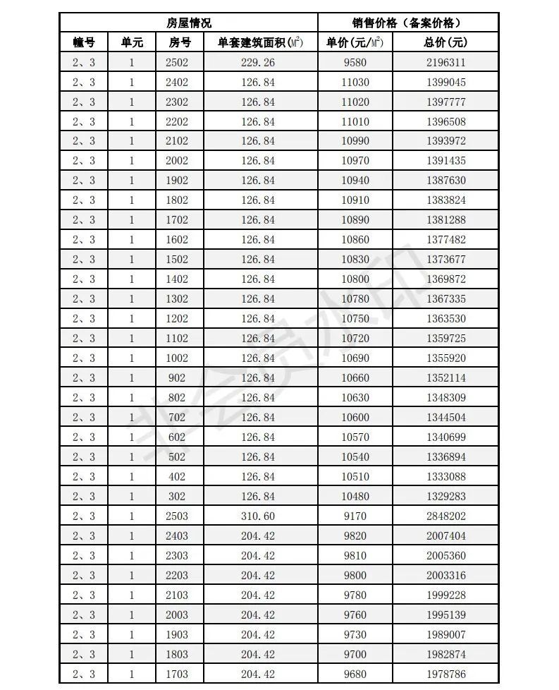 多盘价格已破万！刚刚淮安最新房价备案出炉！最高11030元/㎡……