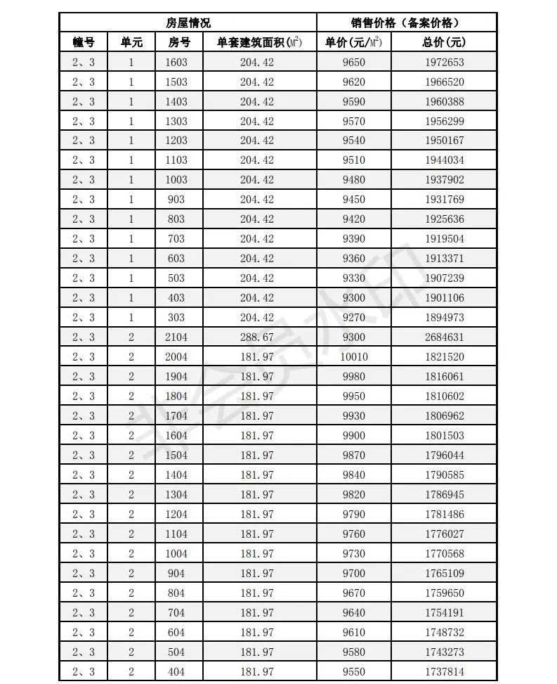 多盘价格已破万！刚刚淮安最新房价备案出炉！最高11030元/㎡……