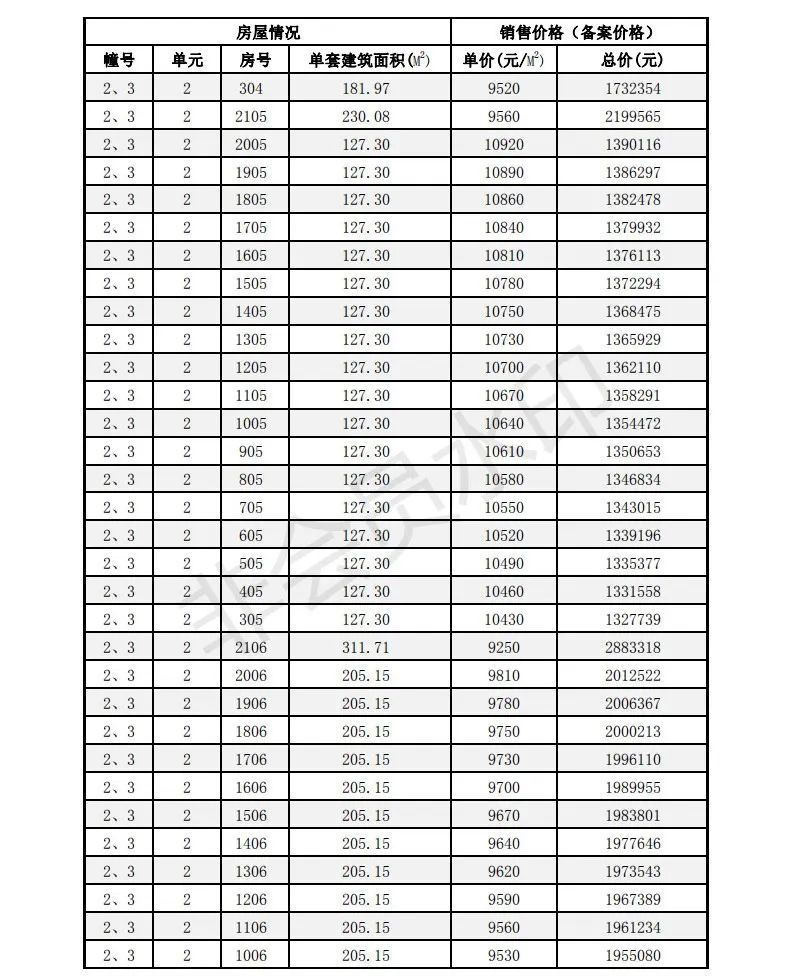 多盘价格已破万！刚刚淮安最新房价备案出炉！最高11030元/㎡……