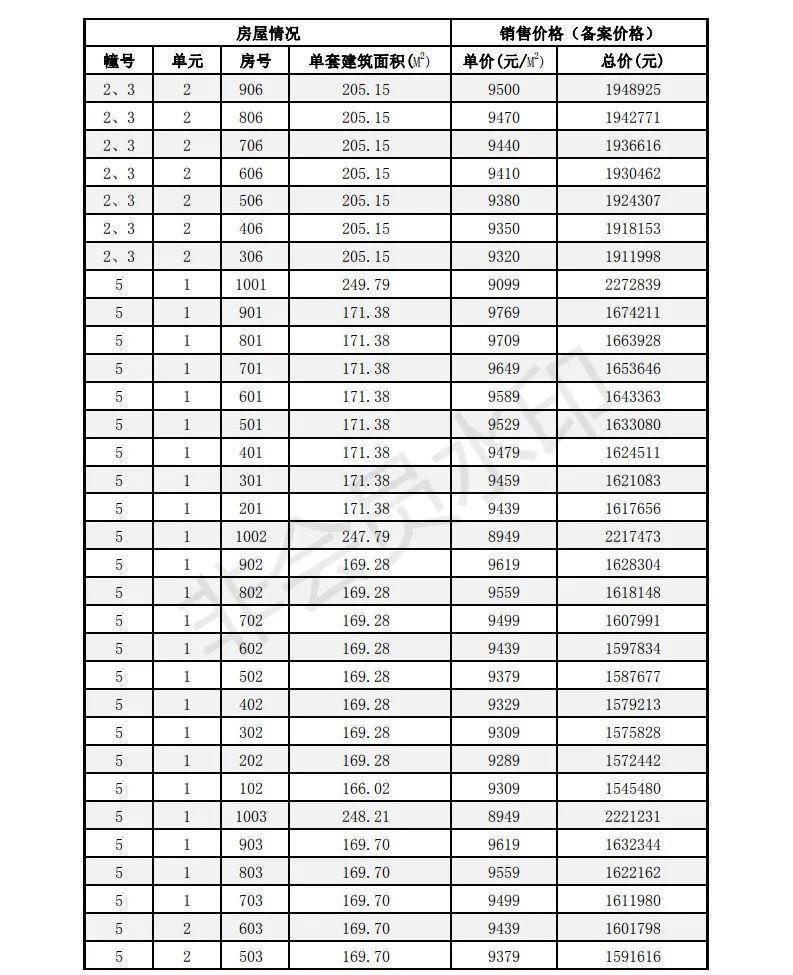 多盘价格已破万！刚刚淮安最新房价备案出炉！最高11030元/㎡……