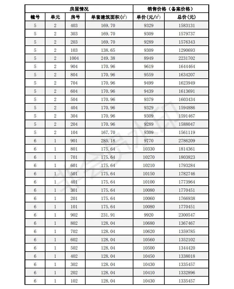 多盘价格已破万！刚刚淮安最新房价备案出炉！最高11030元/㎡……