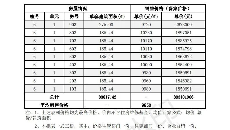 多盘价格已破万！刚刚淮安最新房价备案出炉！最高11030元/㎡……