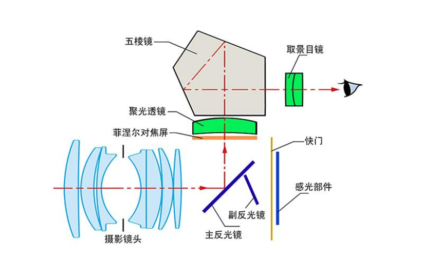 器,这种取景方式就是目前绝大多数数码单反相机的取景方式, 称为眼