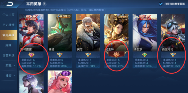 国服标霸屏,胜率却让人笑掉门牙!