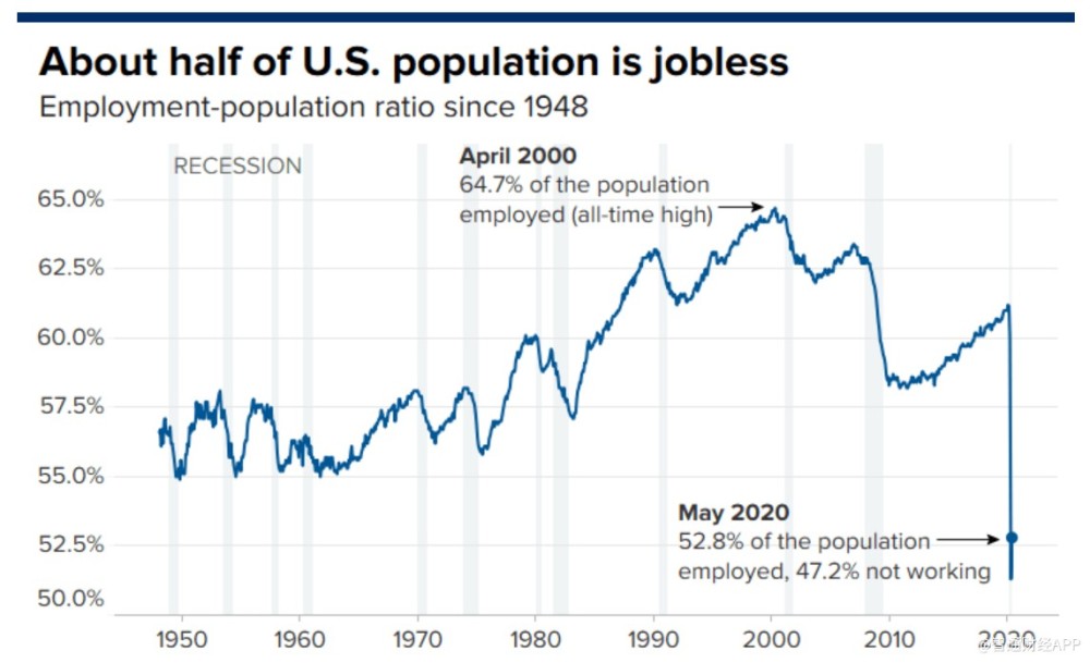 美国劳工统计局近一半美国人仍然没有工作就业人口比降至528