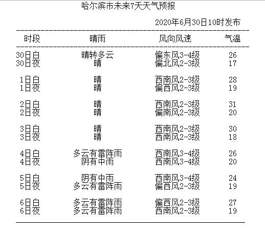 哈尔滨天气预报!黑龙江省哈尔滨市6月30日至7月6日未来一周气象