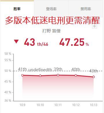 英雄联盟10.13征服者被削，新版本盲僧打野怎么玩？