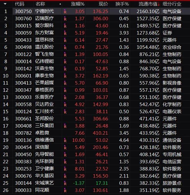 a股市值大增7400亿!券商:创业板有望突破3000点