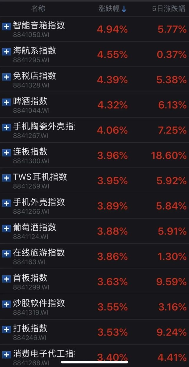 a股市值大增7400亿!券商:创业板有望突破3000点