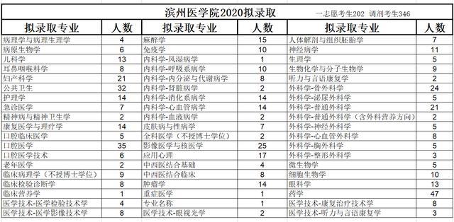 滨州医学院20年研究生拟招生 一志愿考生202人调剂考生346人