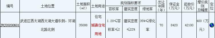 武进城投9.05亿元竞得常州1宗住宅用地溢价率114.96％