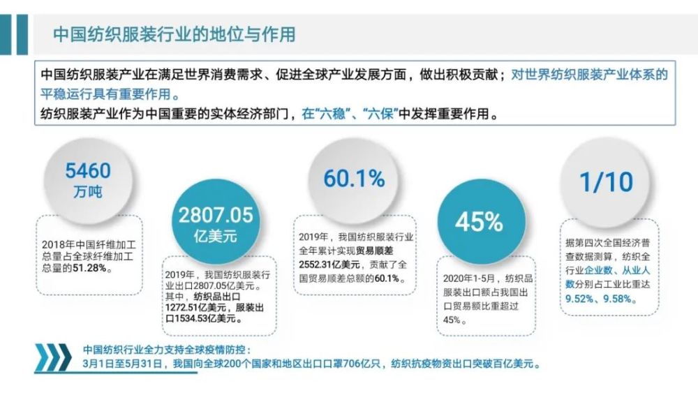 04 中国纺织服装行业具有显著优势