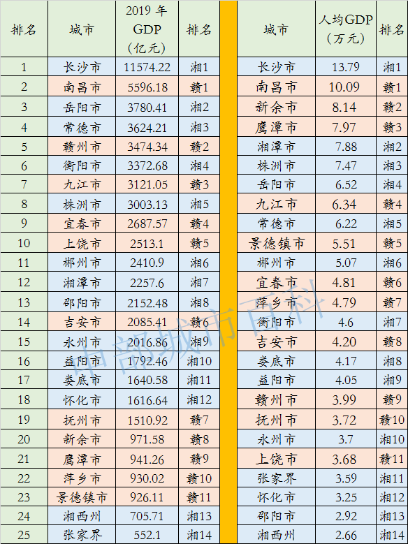 江西和湖南的gdp_一季度GDP川湘黔抢眼,江西逆袭,湖北天津跑输大盘