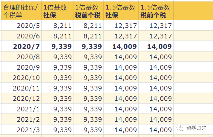 官宣!上海2020新社保基数"持续上涨"