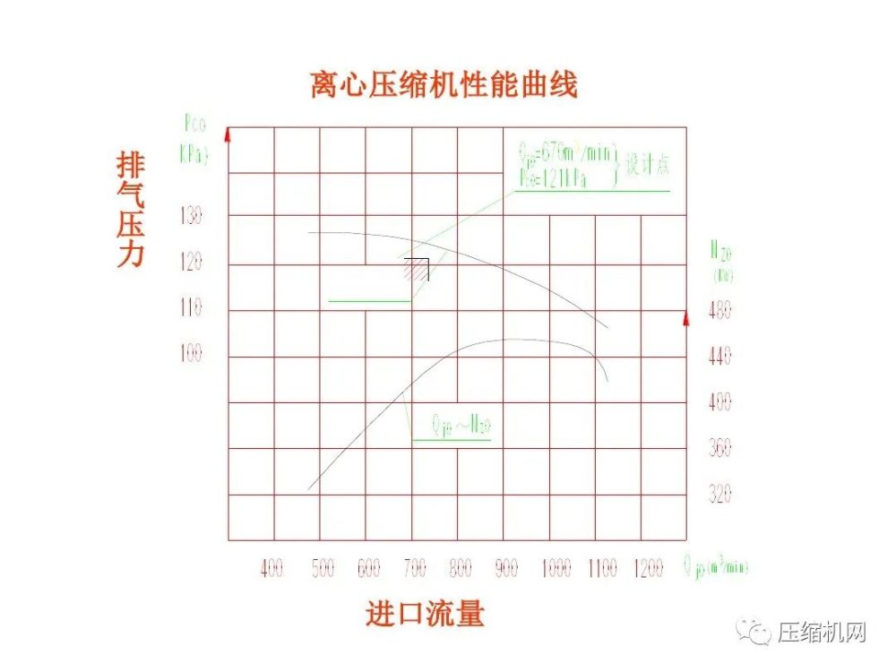 透过性能曲线窥探压缩机的隐秘