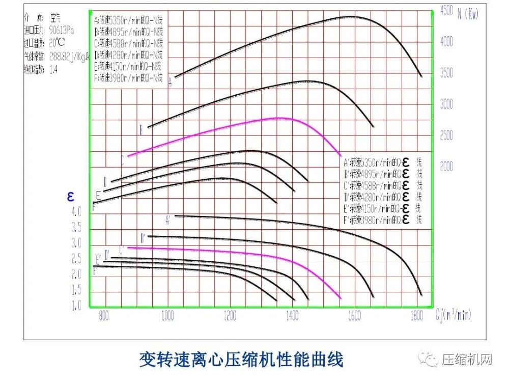 透过性能曲线窥探压缩机的隐秘