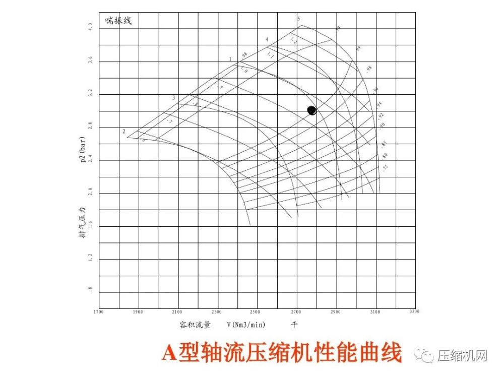 透过性能曲线窥探压缩机的隐秘