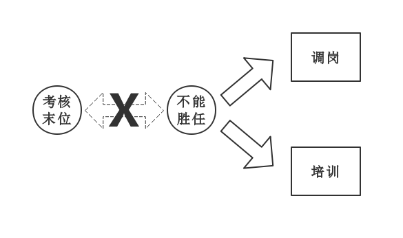 末位淘汰可否成为企业管理的有效手段?