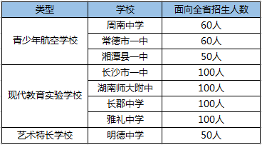 从2020年开始,长沙公办普通高中的面向全省的招生将进一步规范化