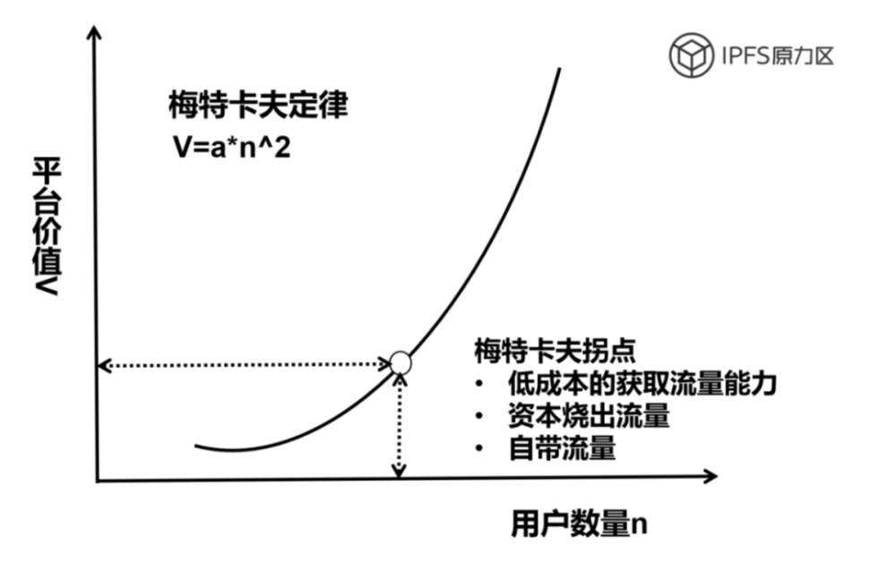 (图十一)梅特卡夫定律图,来源:ipfs原力区,2020-06